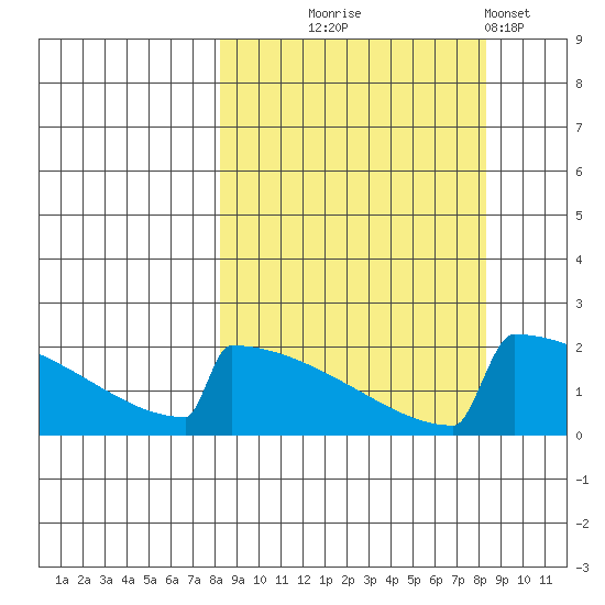 King Salmon tide chart for Wednesday, September 24, 2025