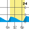 King Salmon tide chart for Wednesday, September 24, 2025