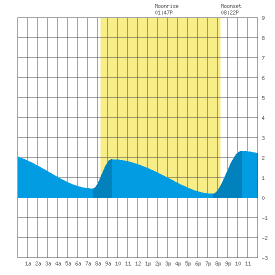 King Salmon tide chart for Thursday, September 25, 2025