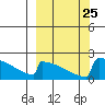 King Salmon tide chart for Thursday, September 25, 2025