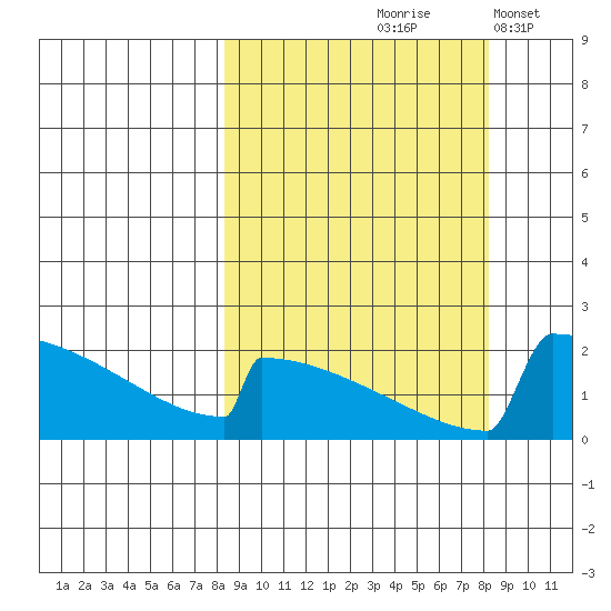 King Salmon tide chart for Friday, September 26, 2025