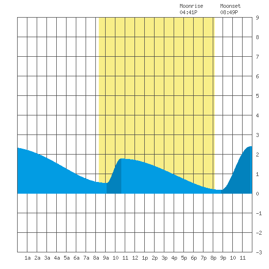 King Salmon tide chart for Saturday, September 27, 2025