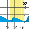 King Salmon tide chart for Saturday, September 27, 2025