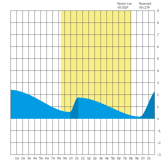 King Salmon tide chart for Sunday, September 28, 2025