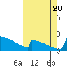 King Salmon tide chart for Sunday, September 28, 2025