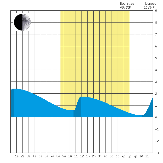 King Salmon tide chart for Monday, September 29, 2025