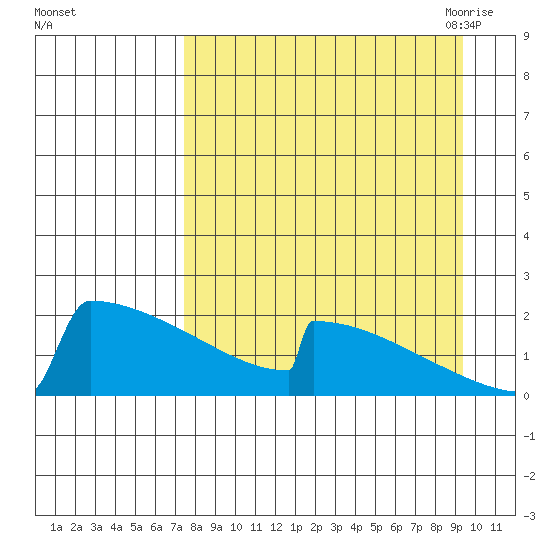 King Salmon tide chart for Tuesday, September 2, 2025