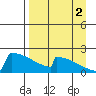 King Salmon tide chart for Tuesday, September 2, 2025