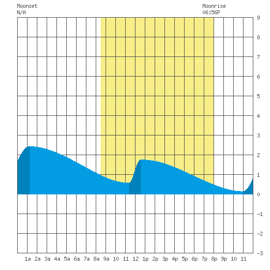 King Salmon tide chart for Tuesday, September 30, 2025