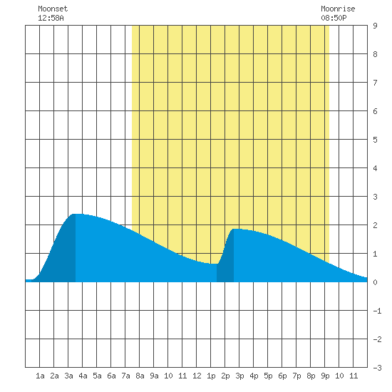 King Salmon tide chart for Wednesday, September 3, 2025