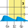 King Salmon tide chart for Wednesday, September 3, 2025