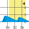King Salmon tide chart for Thursday, September 4, 2025