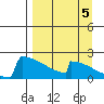 King Salmon tide chart for Friday, September 5, 2025