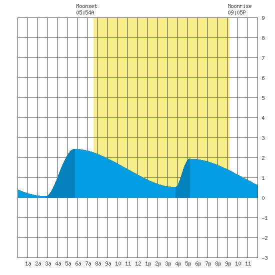King Salmon tide chart for Saturday, September 6, 2025