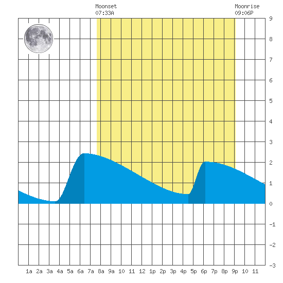 King Salmon tide chart for Sunday, September 7, 2025