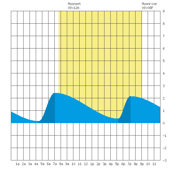 King Salmon tide chart for Monday, September 8, 2025