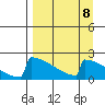 King Salmon tide chart for Monday, September 8, 2025