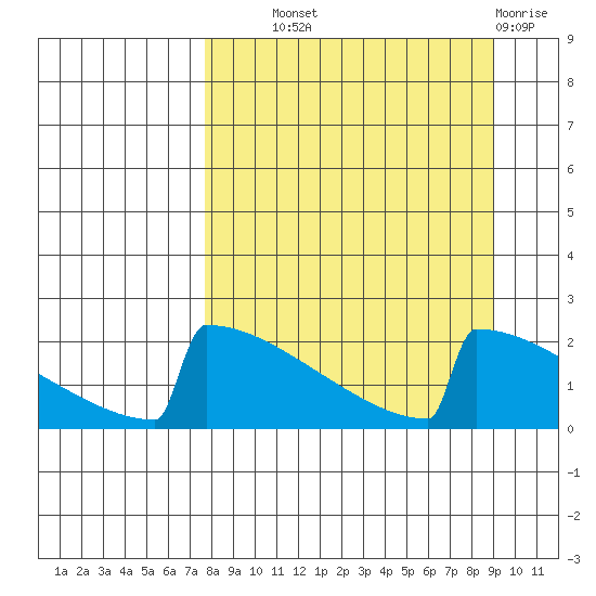 King Salmon tide chart for Tuesday, September 9, 2025