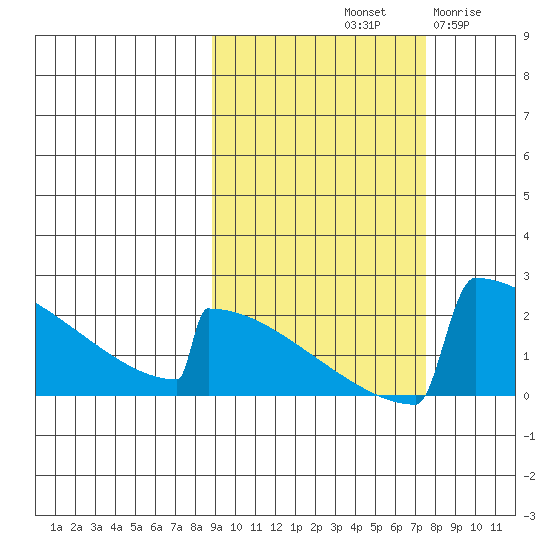 King Salmon tide chart for Friday, October 10, 2025