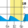King Salmon tide chart for Friday, October 10, 2025
