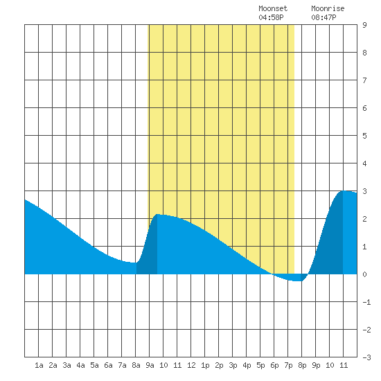 King Salmon tide chart for Saturday, October 11, 2025