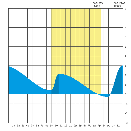 King Salmon tide chart for Sunday, October 12, 2025