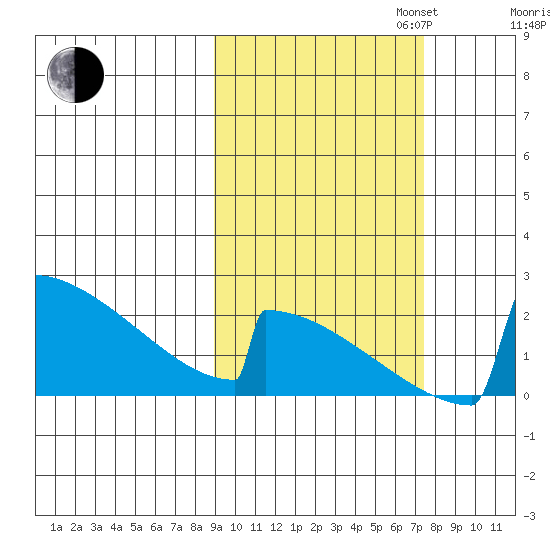 King Salmon tide chart for Monday, October 13, 2025