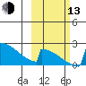 King Salmon tide chart for Monday, October 13, 2025