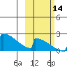 King Salmon tide chart for Tuesday, October 14, 2025