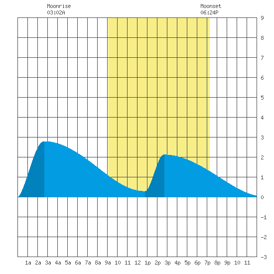 King Salmon tide chart for Thursday, October 16, 2025
