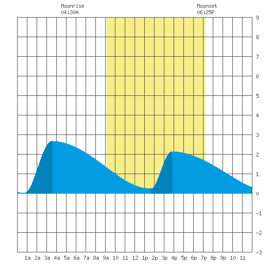King Salmon tide chart for Friday, October 17, 2025
