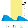 King Salmon tide chart for Friday, October 17, 2025