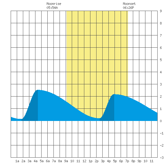 King Salmon tide chart for Saturday, October 18, 2025