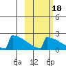 King Salmon tide chart for Saturday, October 18, 2025
