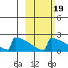 King Salmon tide chart for Sunday, October 19, 2025