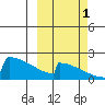 King Salmon tide chart for Wednesday, October 1, 2025