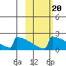 King Salmon tide chart for Monday, October 20, 2025