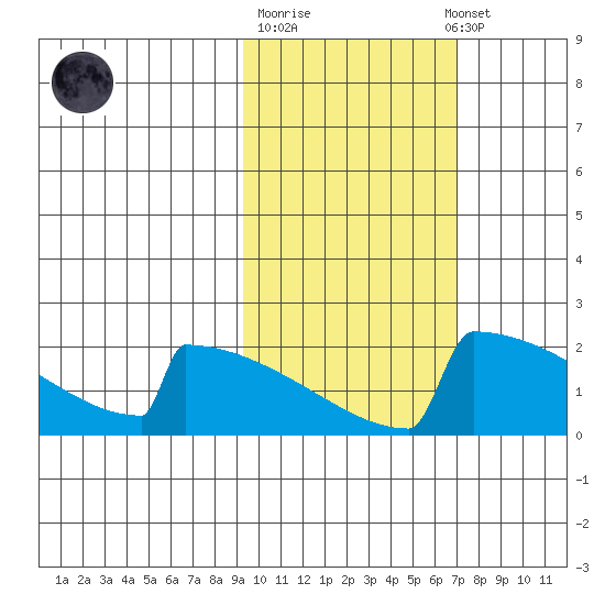 King Salmon tide chart for Tuesday, October 21, 2025