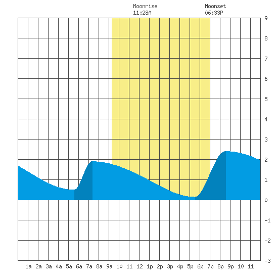 King Salmon tide chart for Wednesday, October 22, 2025