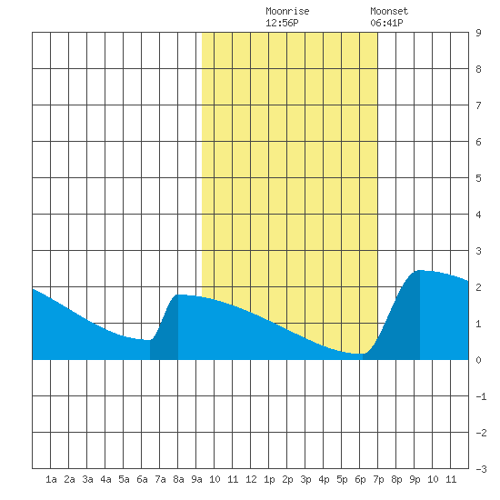 King Salmon tide chart for Thursday, October 23, 2025