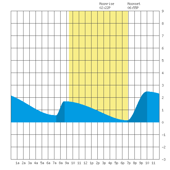 King Salmon tide chart for Friday, October 24, 2025