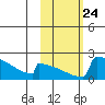 King Salmon tide chart for Friday, October 24, 2025