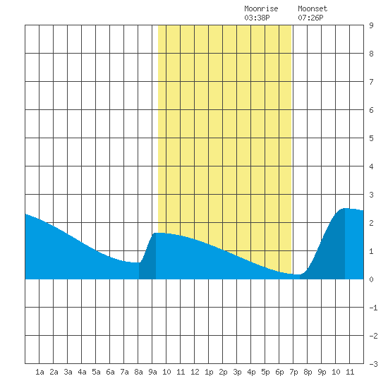 King Salmon tide chart for Saturday, October 25, 2025