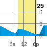 King Salmon tide chart for Saturday, October 25, 2025
