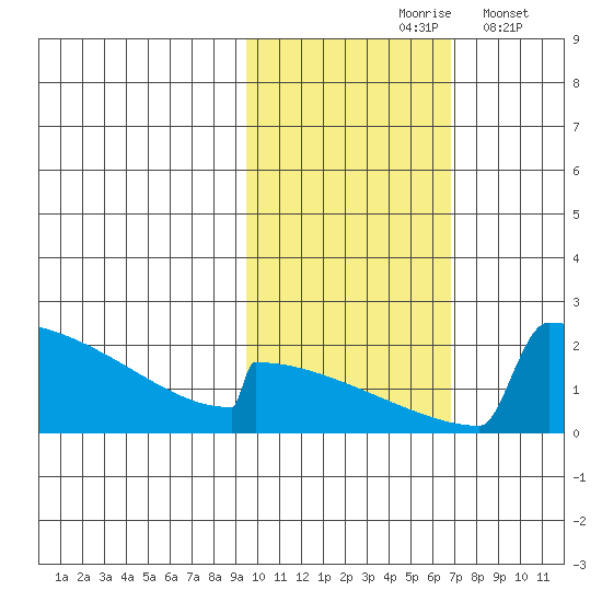 King Salmon tide chart for Sunday, October 26, 2025