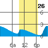 King Salmon tide chart for Sunday, October 26, 2025