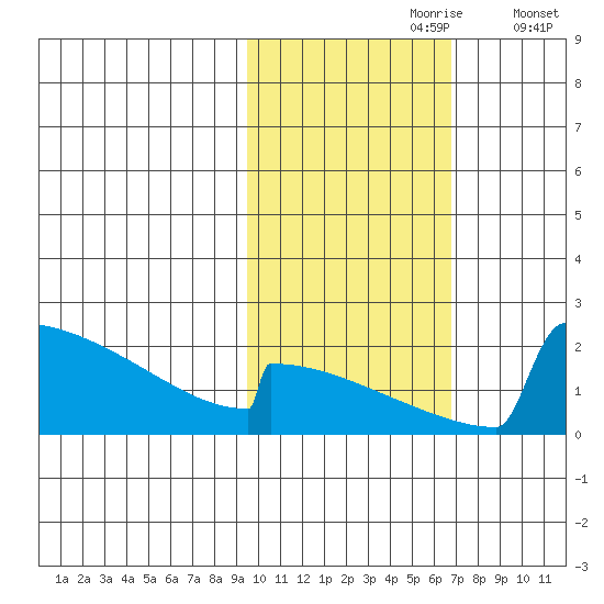 King Salmon tide chart for Monday, October 27, 2025