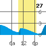 King Salmon tide chart for Monday, October 27, 2025