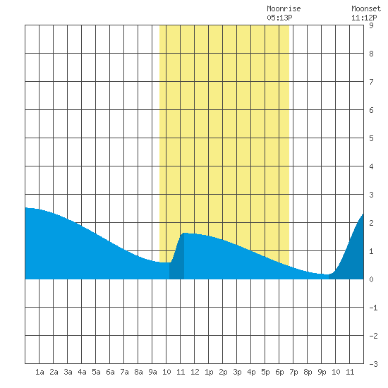 King Salmon tide chart for Tuesday, October 28, 2025