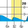 King Salmon tide chart for Tuesday, October 28, 2025